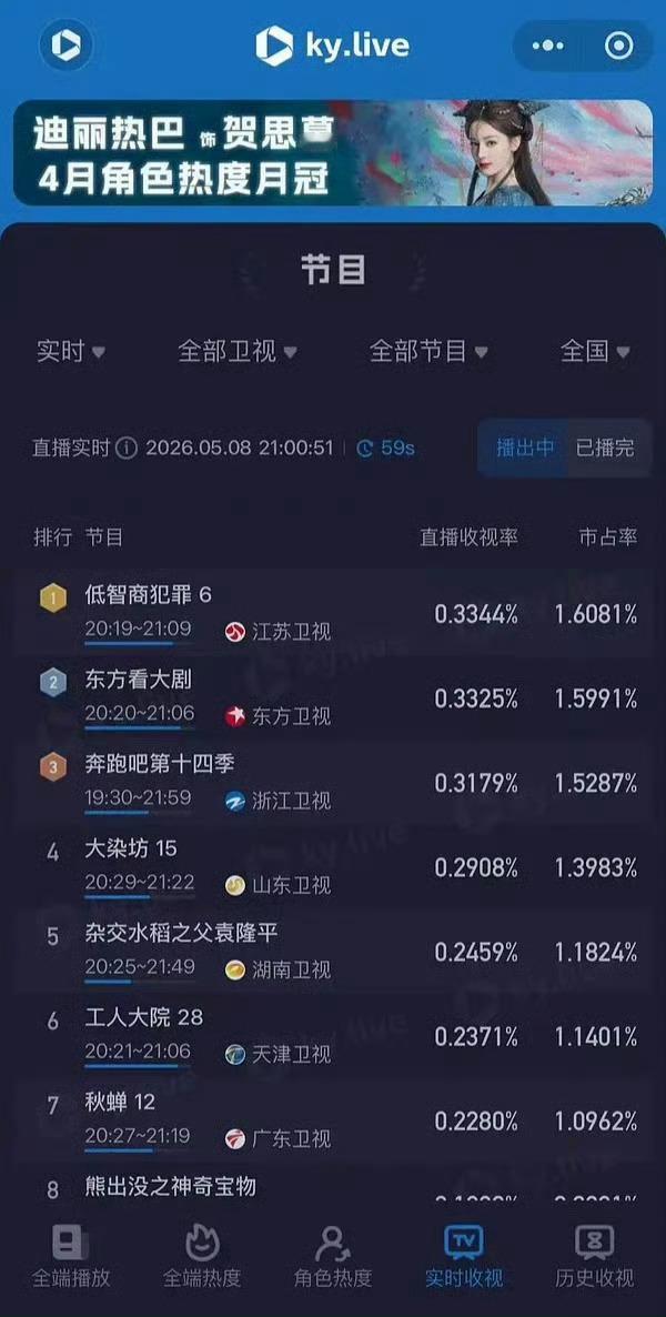 低智商犯罪霸榜演员田曦薇优秀 演员田曦薇优秀，低智商犯罪霸榜各种榜单，咱就说我们