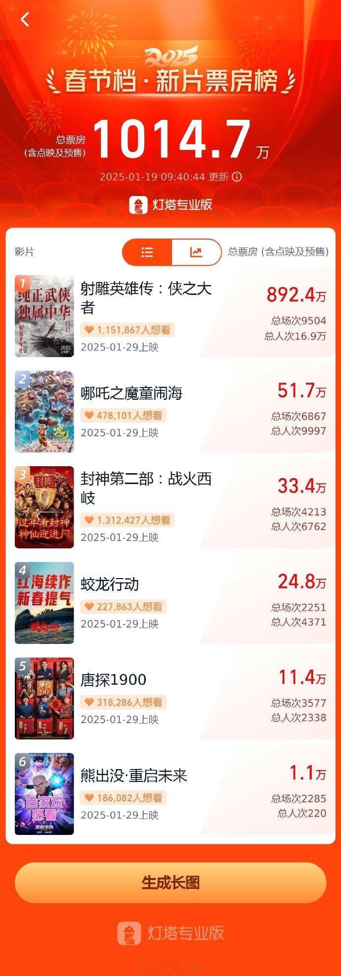 【 2025春节档预售破千万 】据灯塔专业版，2025年春节档今日开启预售，仅用