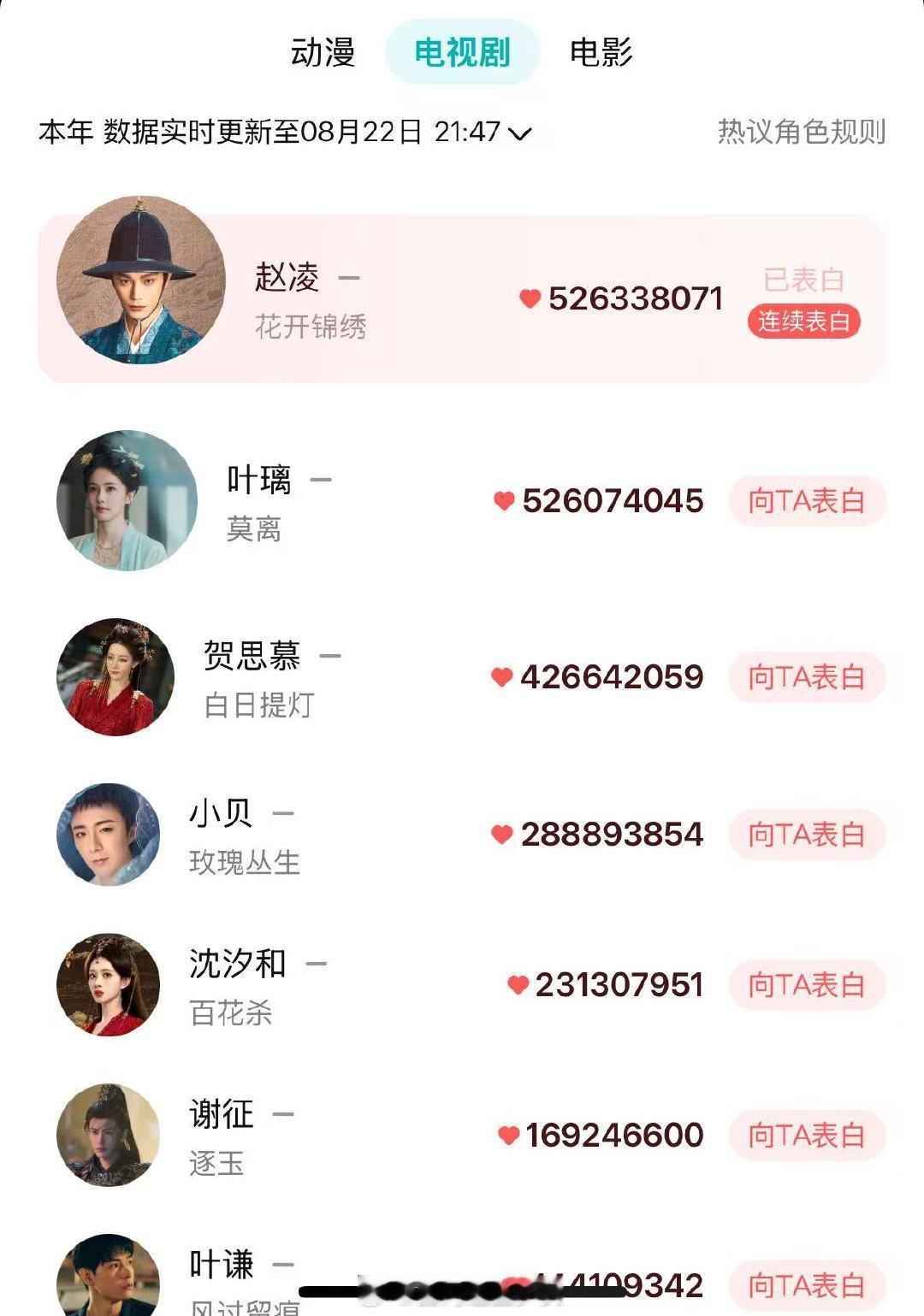 丁禹兮赵凌2026腾讯剧集角色热度TOP1丁禹兮赵凌2026腾讯剧集角色热度登顶