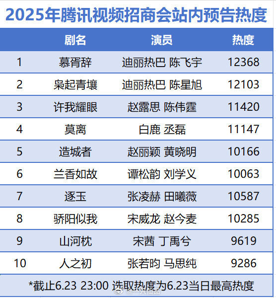 腾讯招商大会剧集预告热度排名2025年🐧招商会站内预告热度最新表格 ​​​