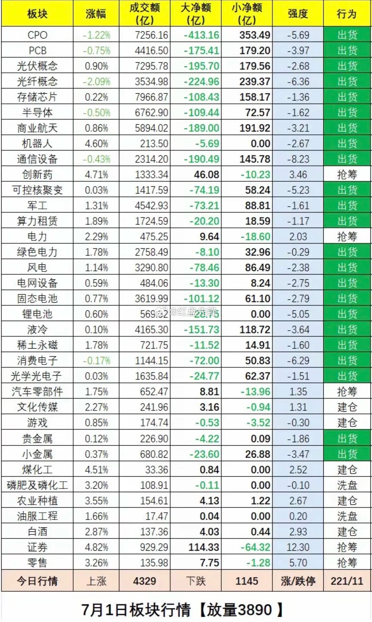 周三资金流向一览：科技赛道全线撤退，证券消费成为资金避风港 