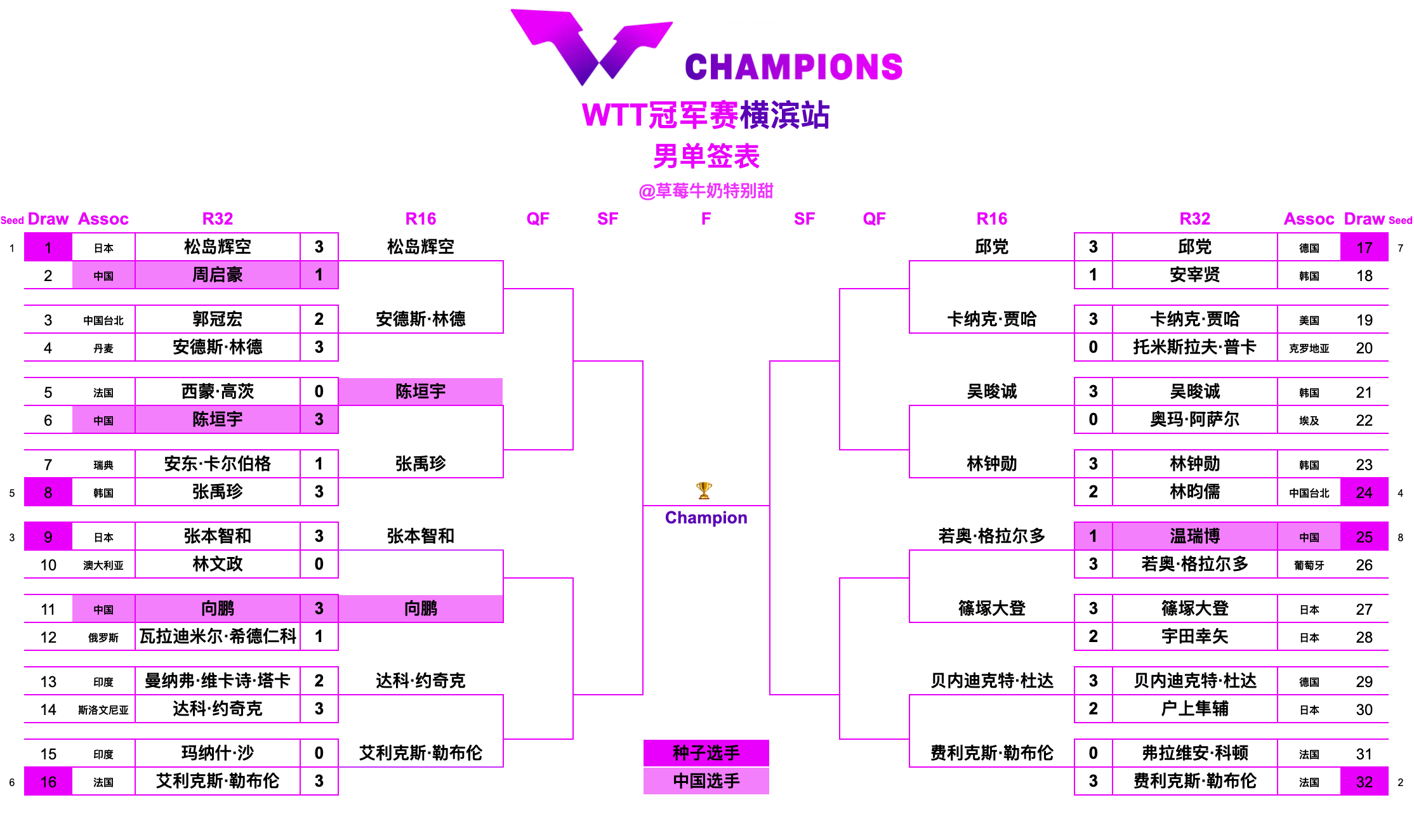 WTT冠军赛横滨站丨男单十六强松岛辉空🇯🇵VS安德斯·林德🇩🇰陈垣宇🇨