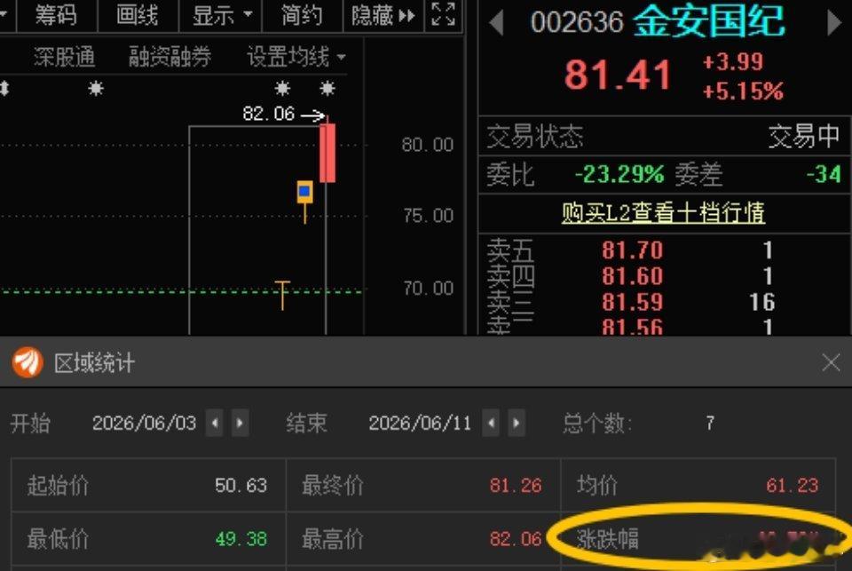 金安国纪002636📈累计涨超60%