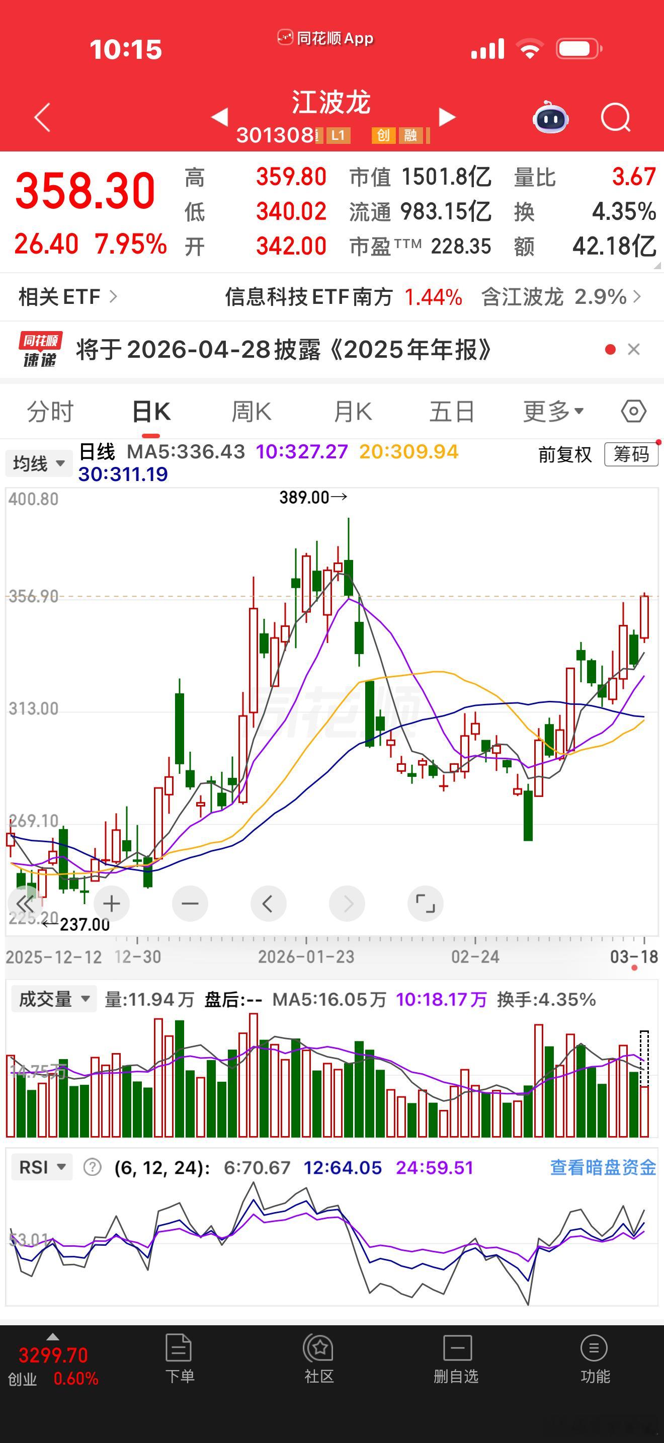 江波龙现在6% 今天能不能冲10%以上，全看大家点赞热度！点赞越多人气越旺，直接