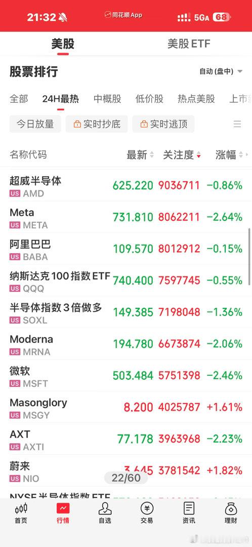 美股开市。。。正规市场的下跌太温柔了[怒]得跌多少天才能赶得上渣渣A一天？ ​​