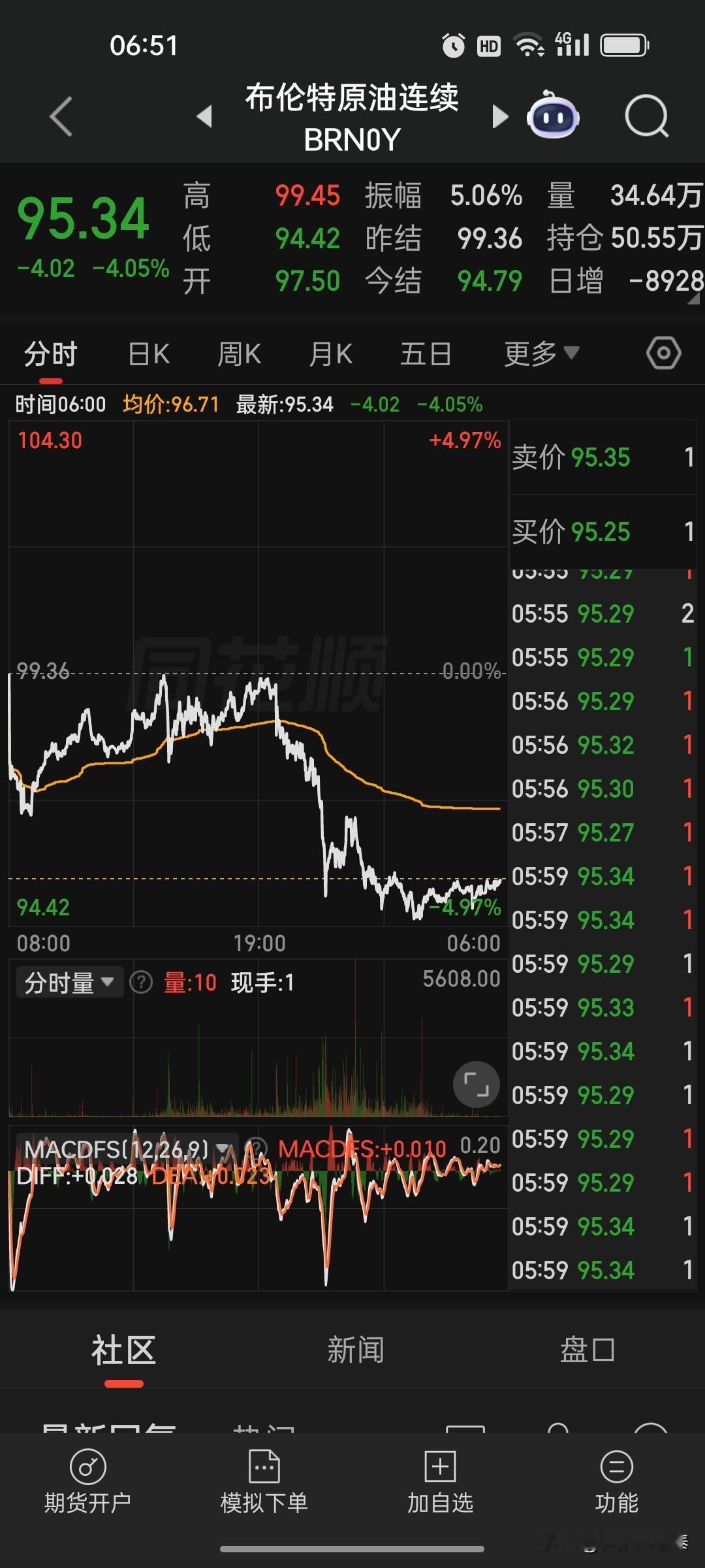 深夜崩盘！国际原油再度暴跌，地缘溢价全线蒸发
 
     昨夜（4月14日）油