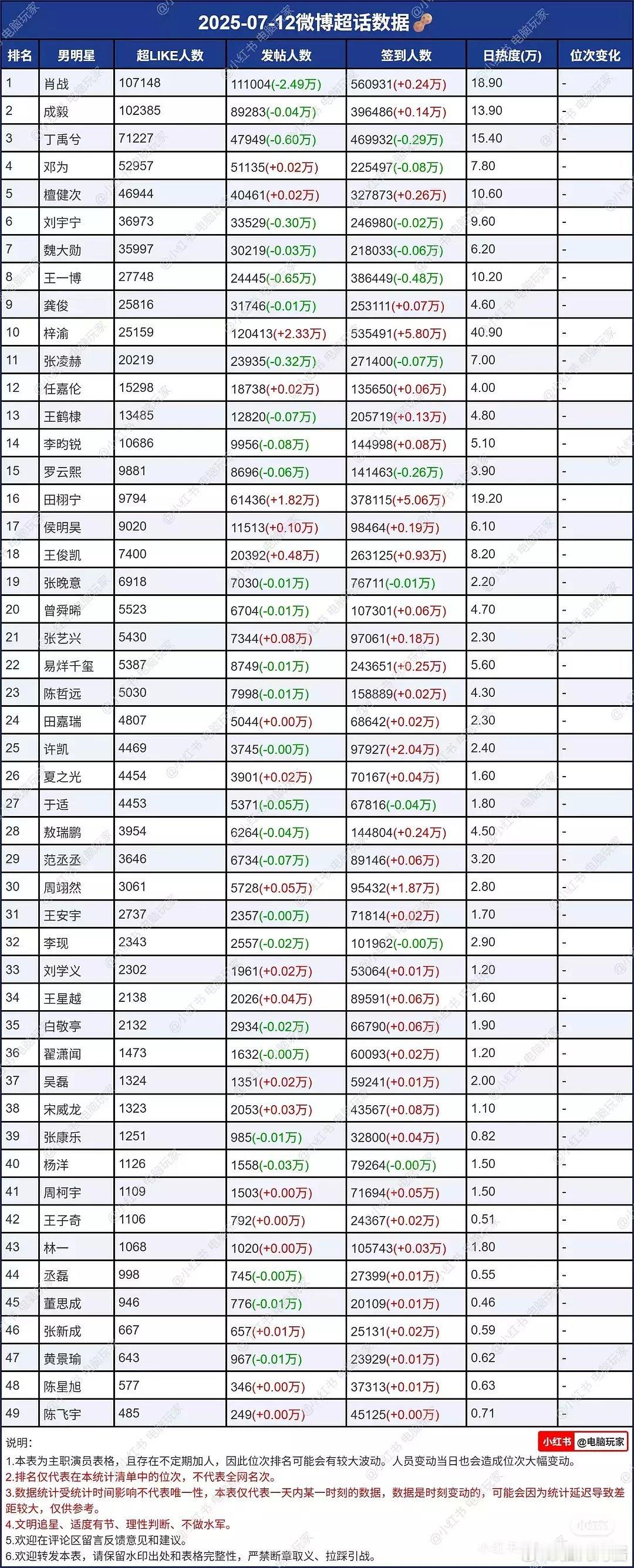 梓渝超like进前十 什么水平？ ​​​
