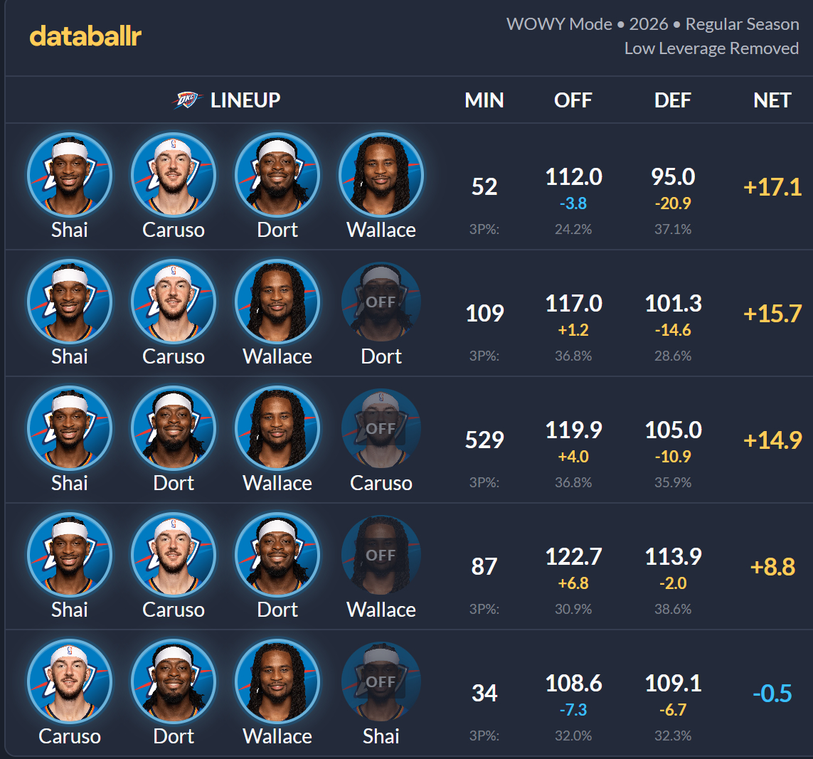 在非垃圾时间的707个回合中，当卡森华莱士和多尔特都不在场，而亚历山大在场时，雷