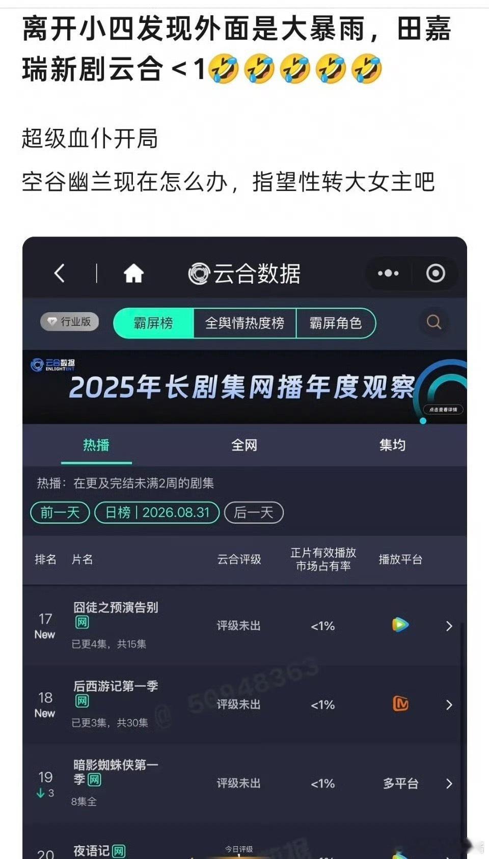 田嘉瑞居然播了一部短剧，粉丝都没去看吗 ​​​