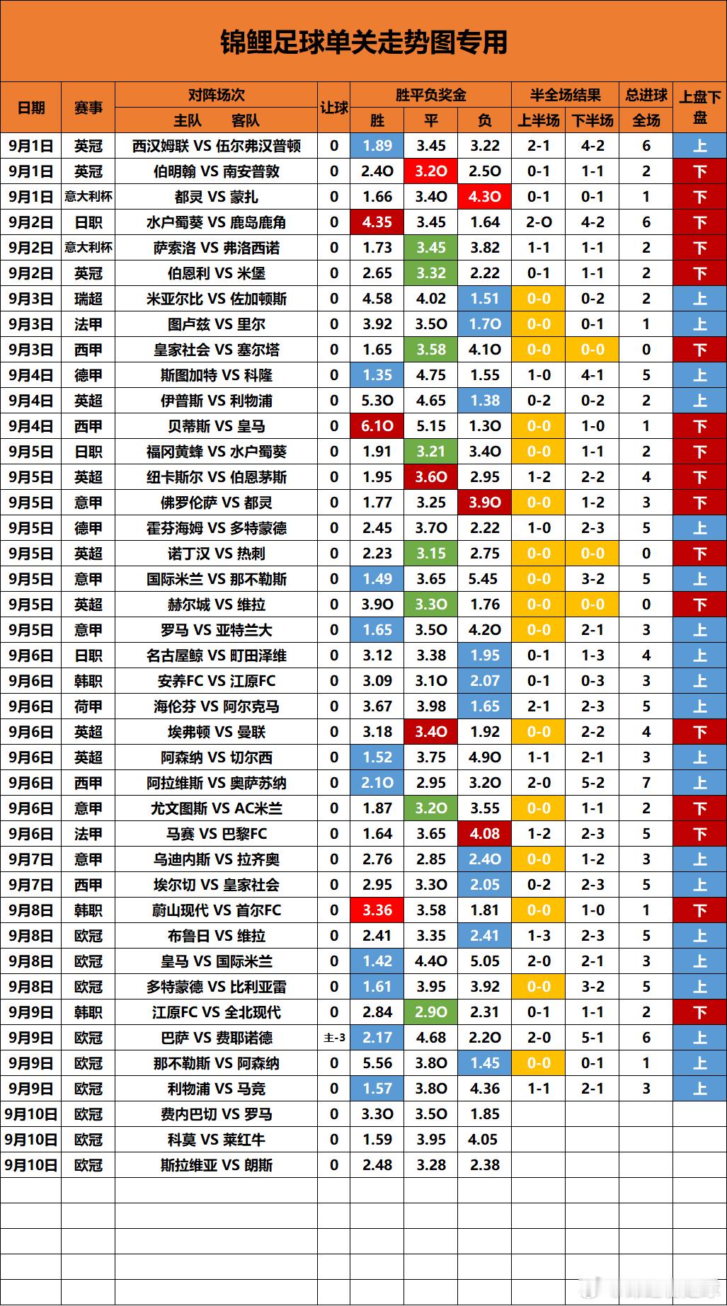昨天4场单关3场欧冠又是正路低配打出连续两天欧冠都是正路了，今天只有3场欧冠单关
