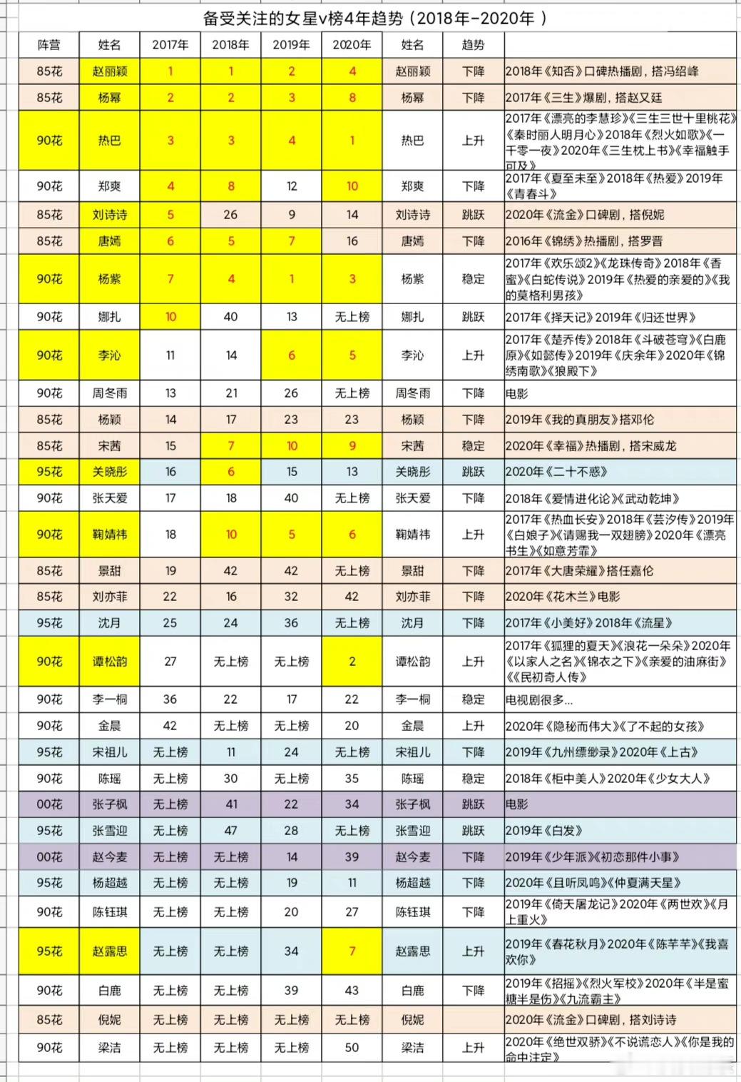 V榜女演员2017-2020年 ​​​