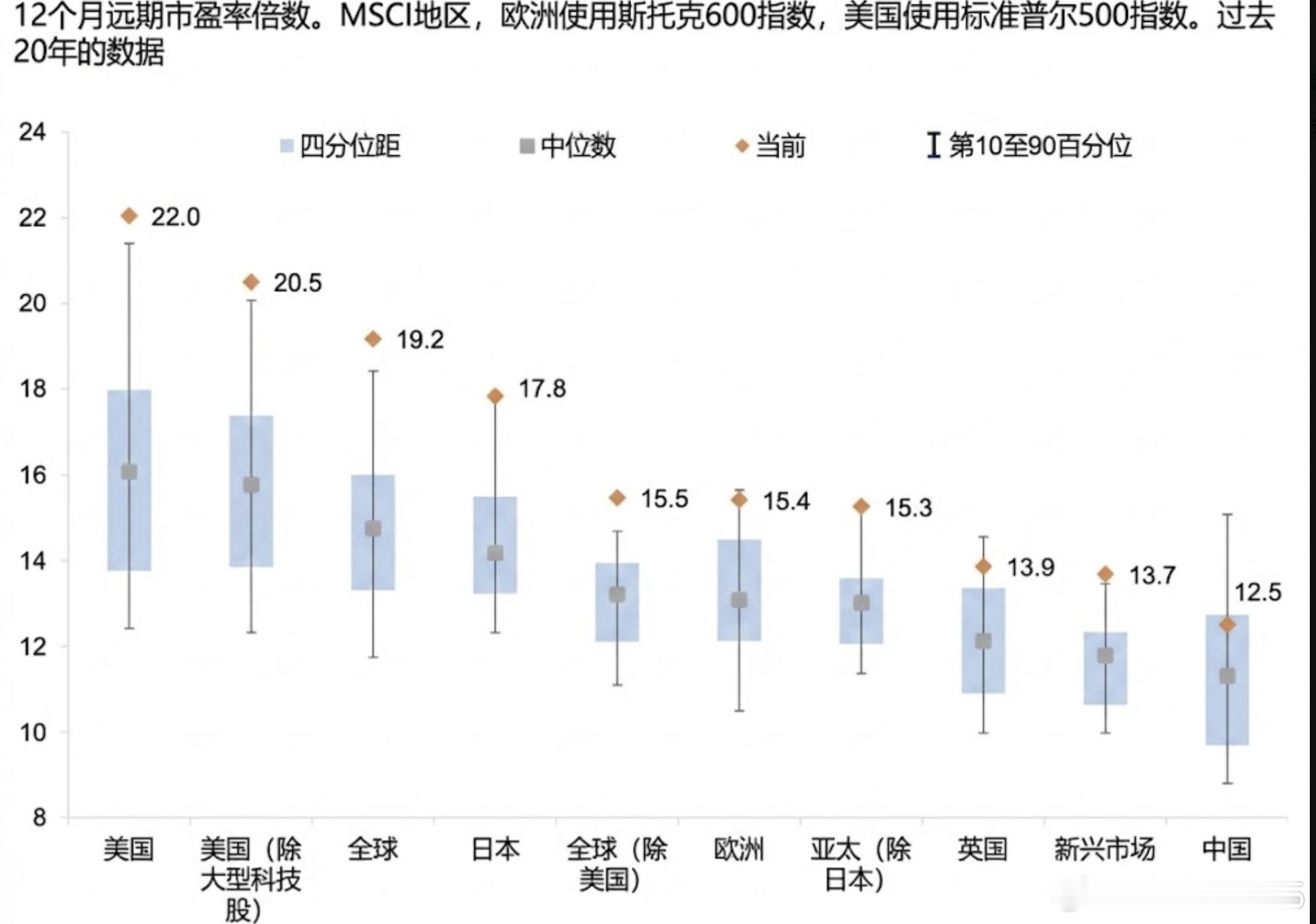 主要国家和地区股市，如果以历史估值来衡量，目前都是处于极度高估的状态。作为一个老