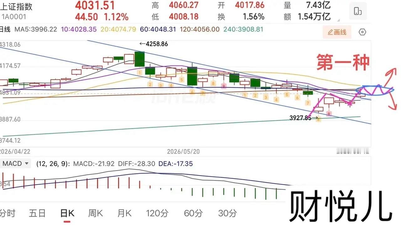 2026.6.14周日（下周策略）：增量6600亿，下周怎么看？上证指数周五放量