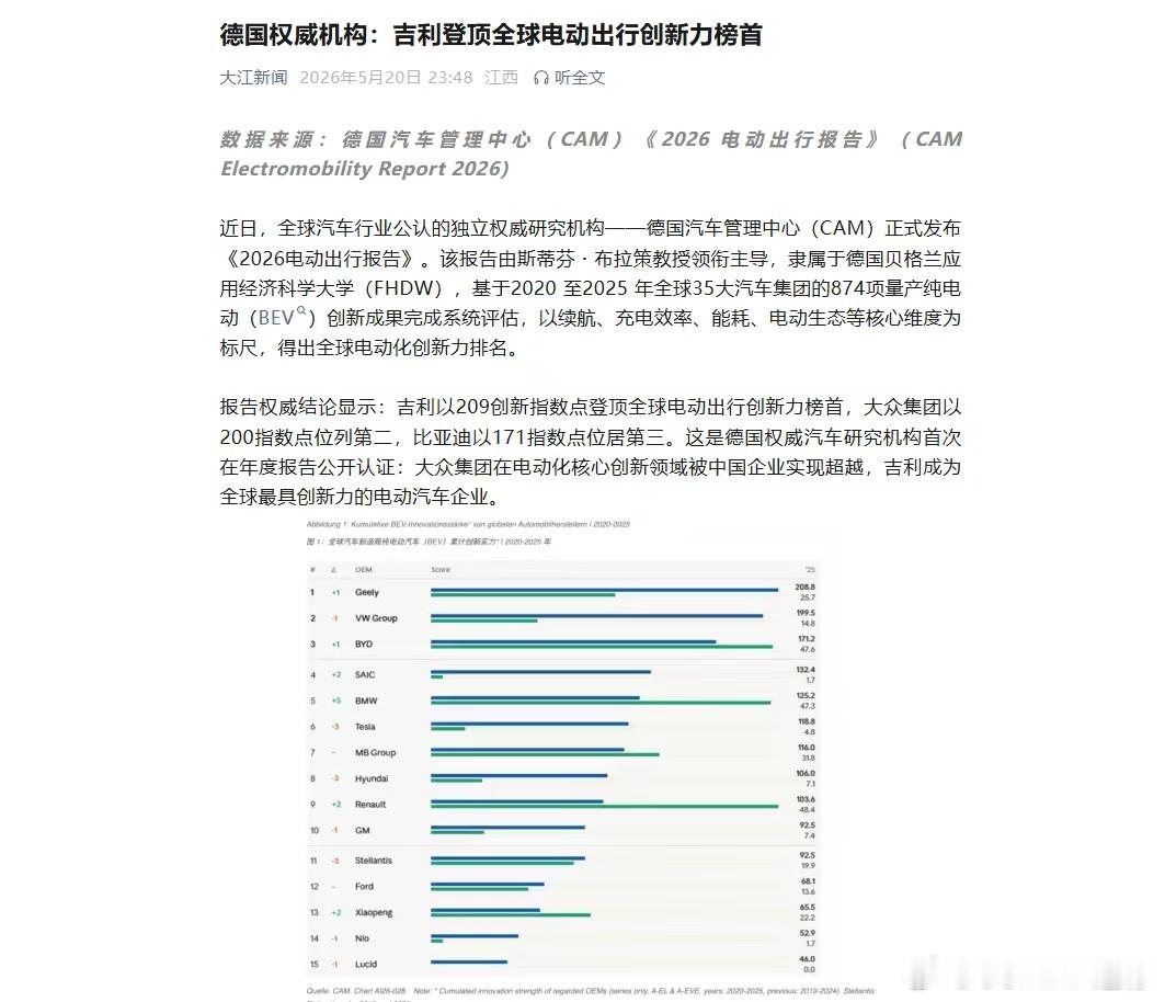 恭喜吉利！登顶全球电动出行创新力榜首，比亚迪位居第三吉利汽车汽车资讯新能源汽车