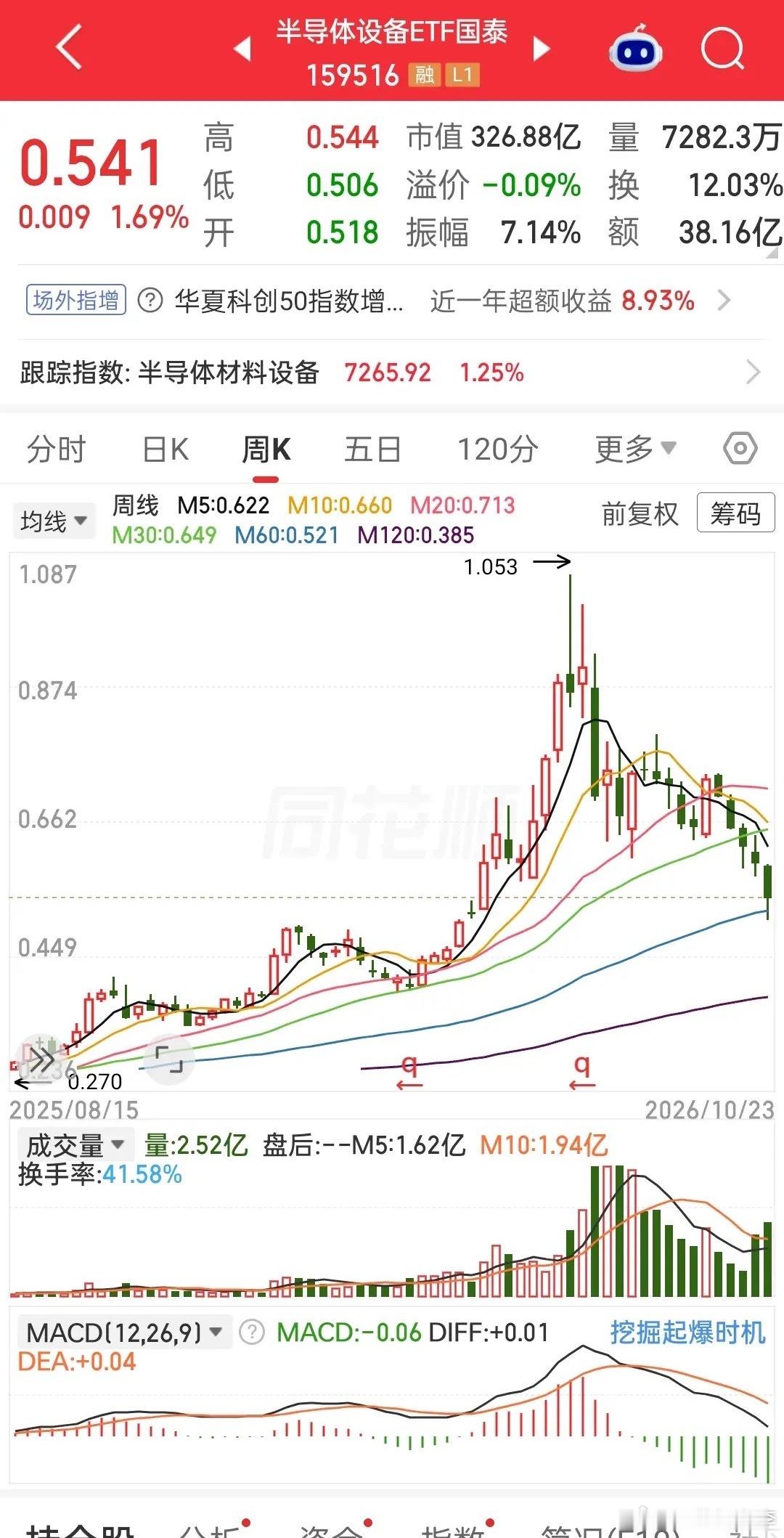 看出问题来了吗？今天成交量放了巨量，换手率也是？这说明大量筹码在底部完成了换手。