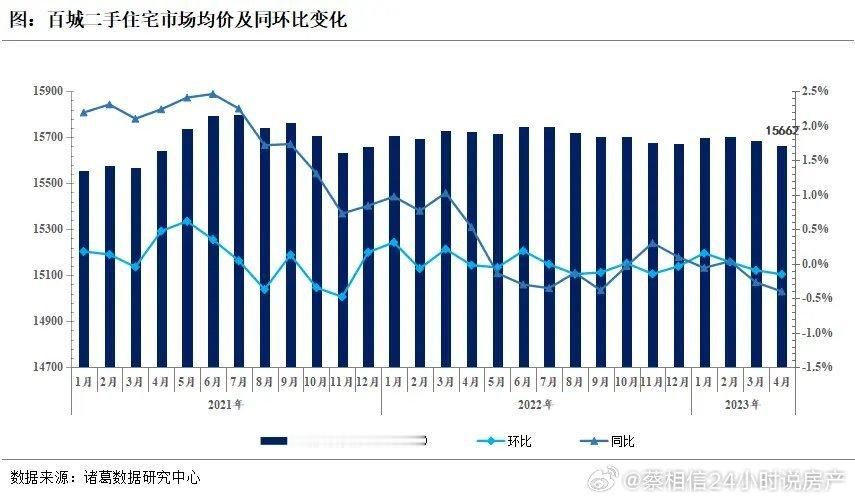房价未来是涨是跌？2023年，中国核心100城平均房价是1.6万元左右，扣除公摊