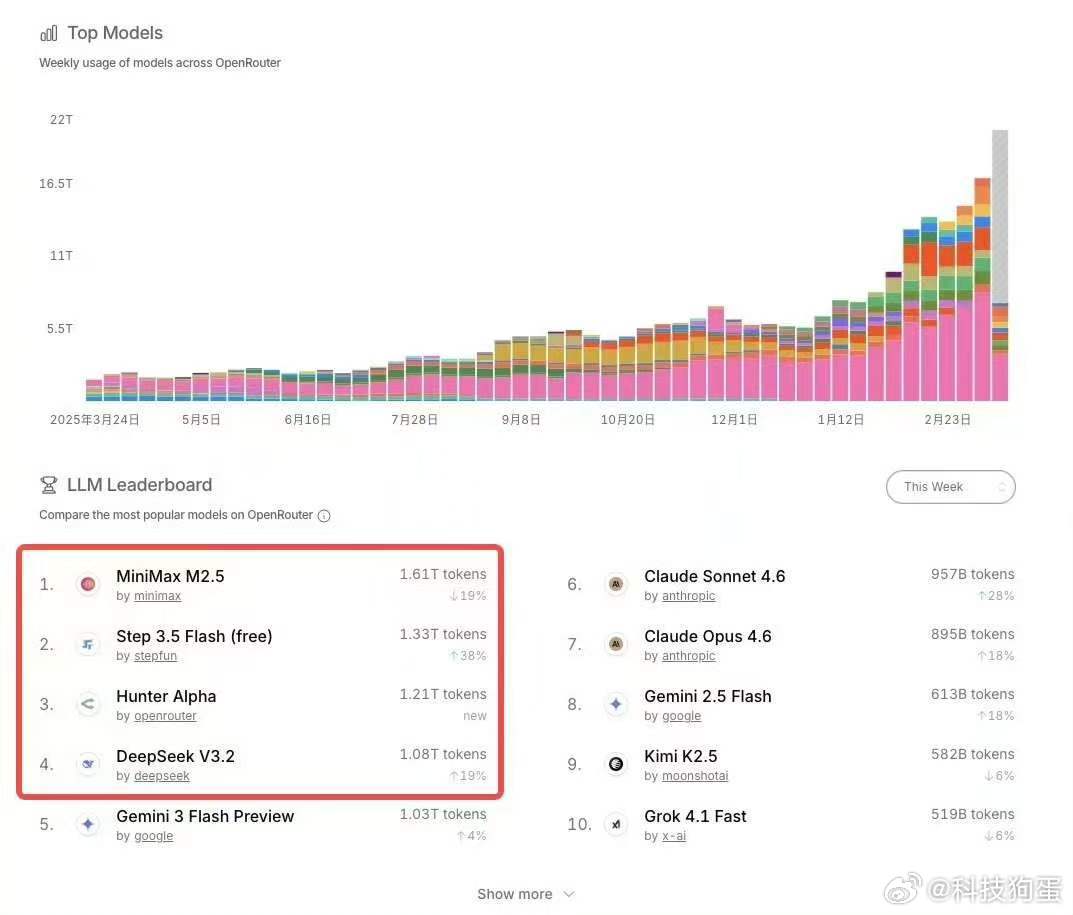 中国大模型在OpenRouter上的Token调用量包揽全球前四，连续好几周把美