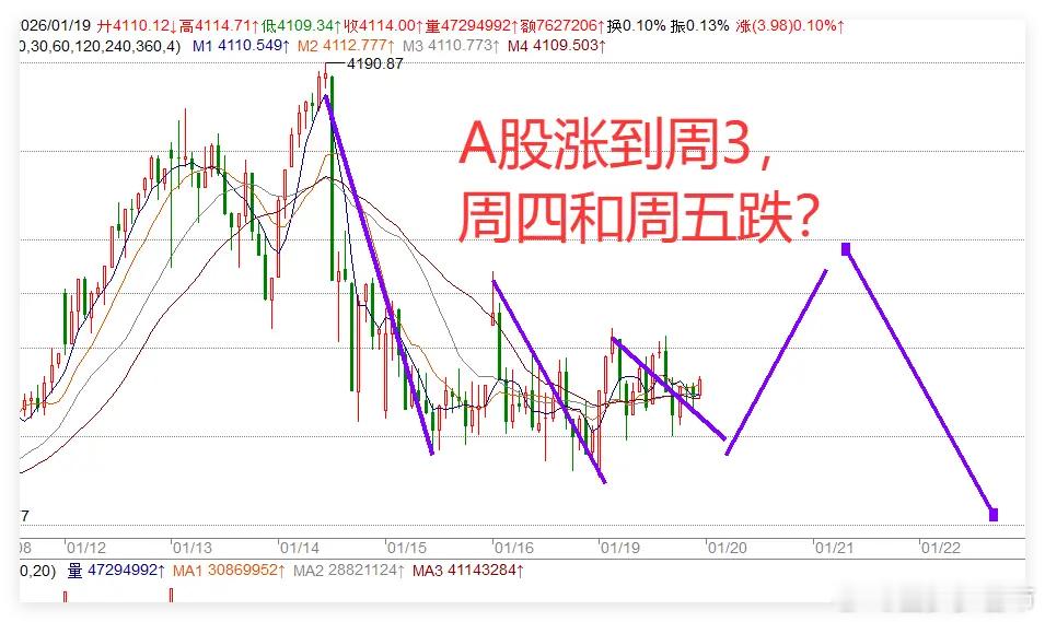 1.19日收评:欧洲股市大跌,明天A股我还看反弹，告诉你一个秘密！       