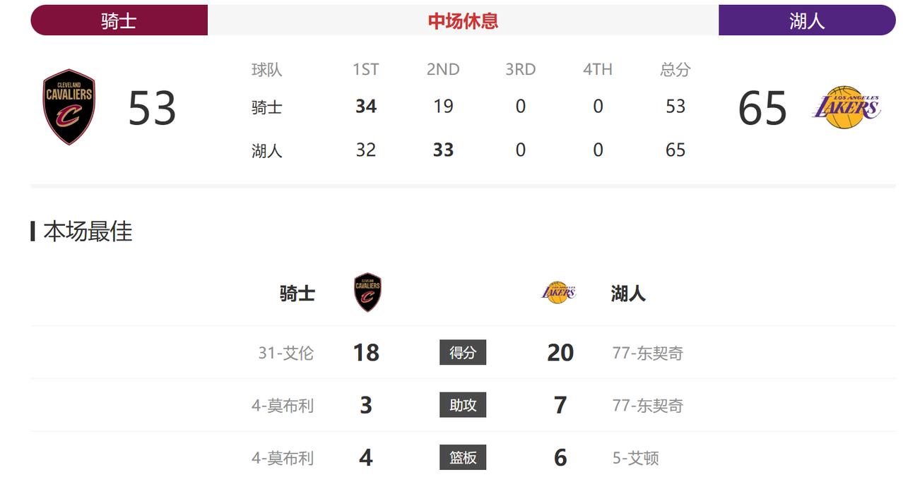 半场结束，骑士已经落后湖人12分了！
骑士到底在干嘛，第二节都梦游了吗？居然单节