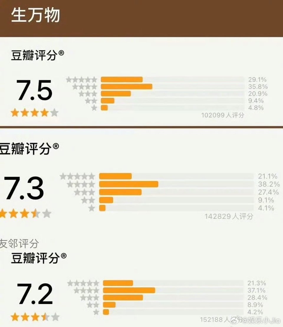 杨幂的《生万物》评分从7.5降到了7.2，评分人数从10万涨到了15万。。这是在