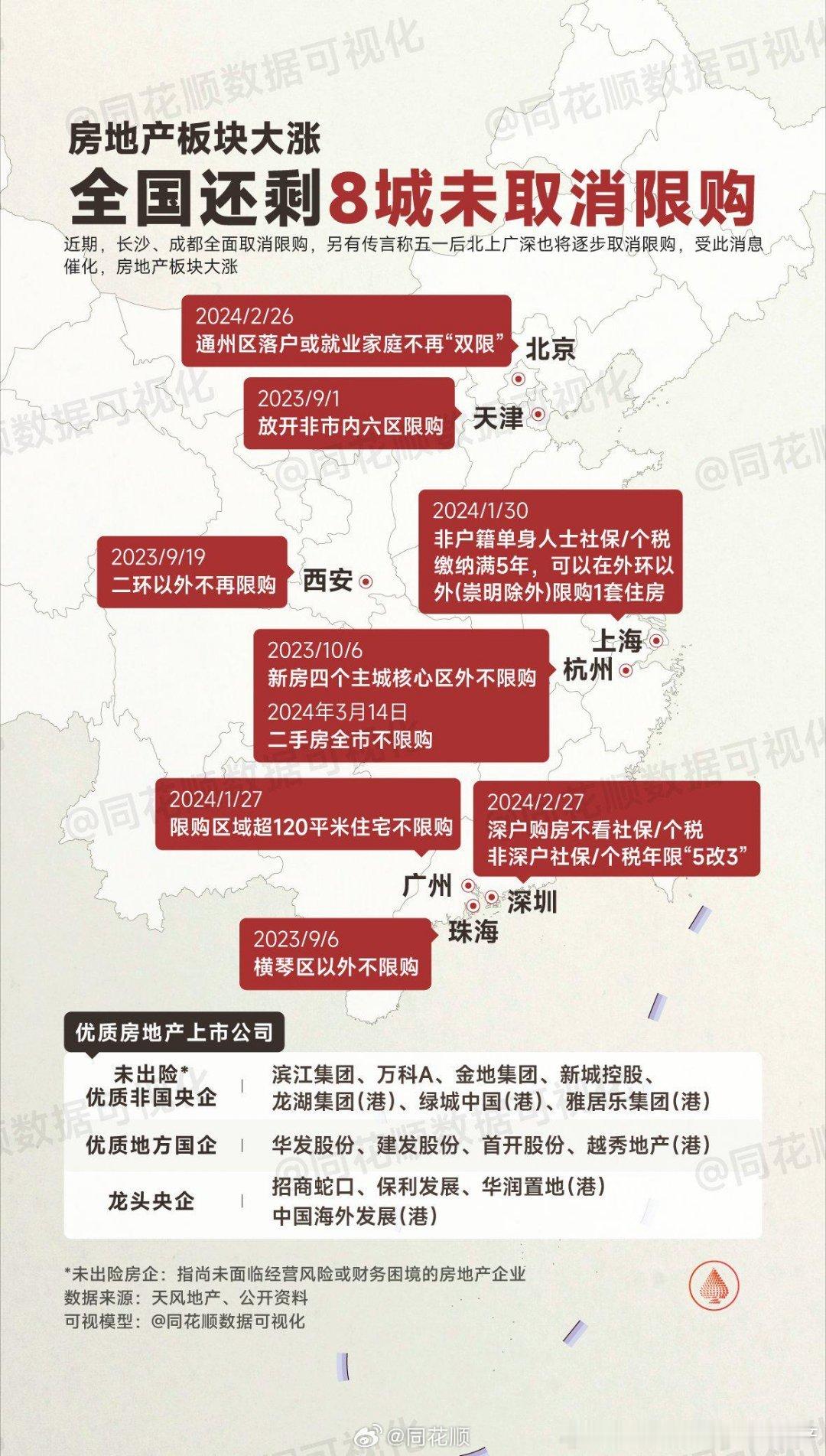 目前还有这八个城市没有完全取消限购。 ​​​