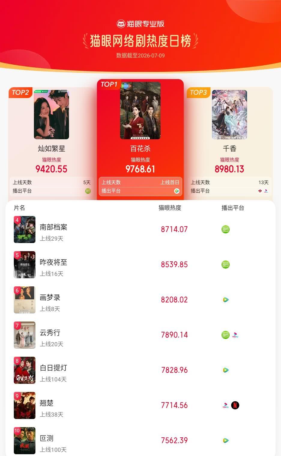 百花杀登猫眼网络剧热度榜TOP1 猫眼专业版榜单·7月9日网络剧TOP10 冠军