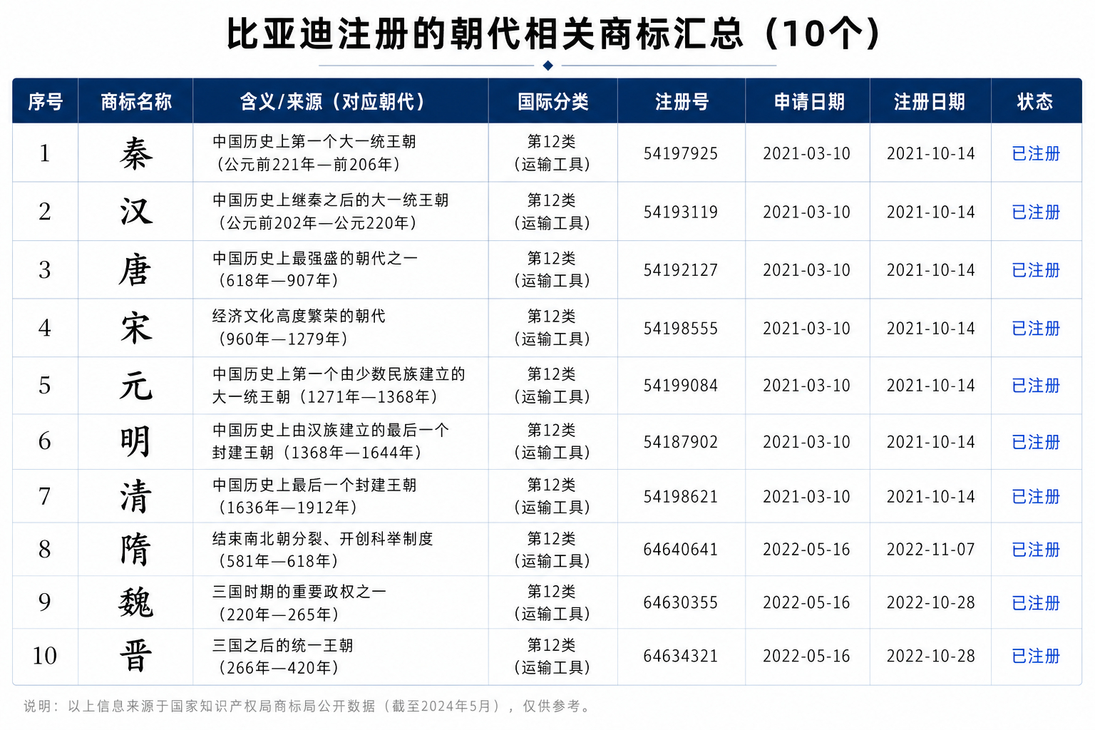 华为几乎把整本山海经都注册了，比亚迪就注册了各种历史朝代，都挺有意思。一个从上古