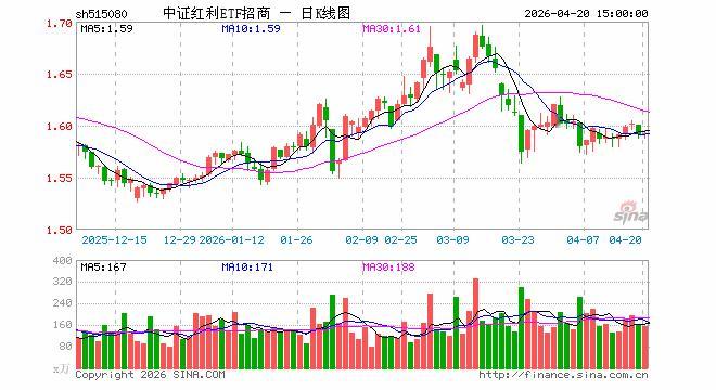 4月20日中证红利ETF招商（515080）份额减少1000.00万份，最新份额58.85亿份，最新