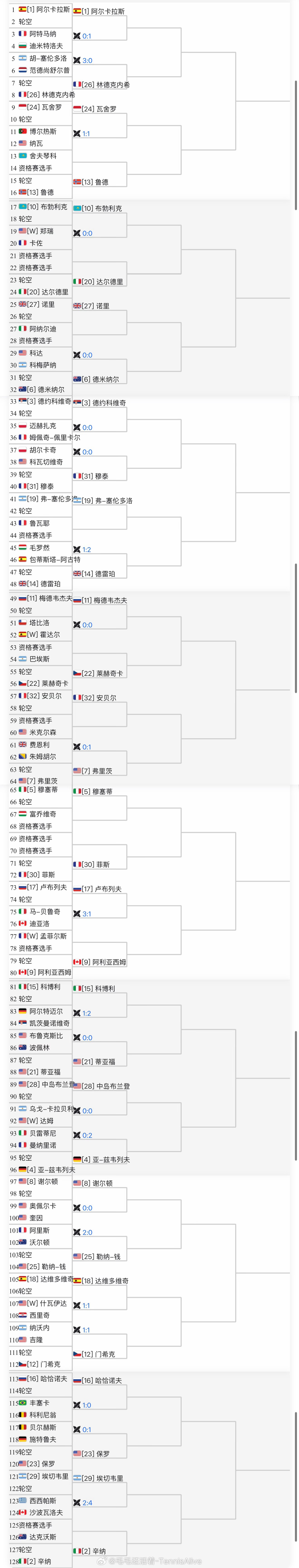 【印第安维尔斯大师赛男单签表】正赛无中国球员。阿尔卡拉斯第二轮对阵迪米和阿特马纳