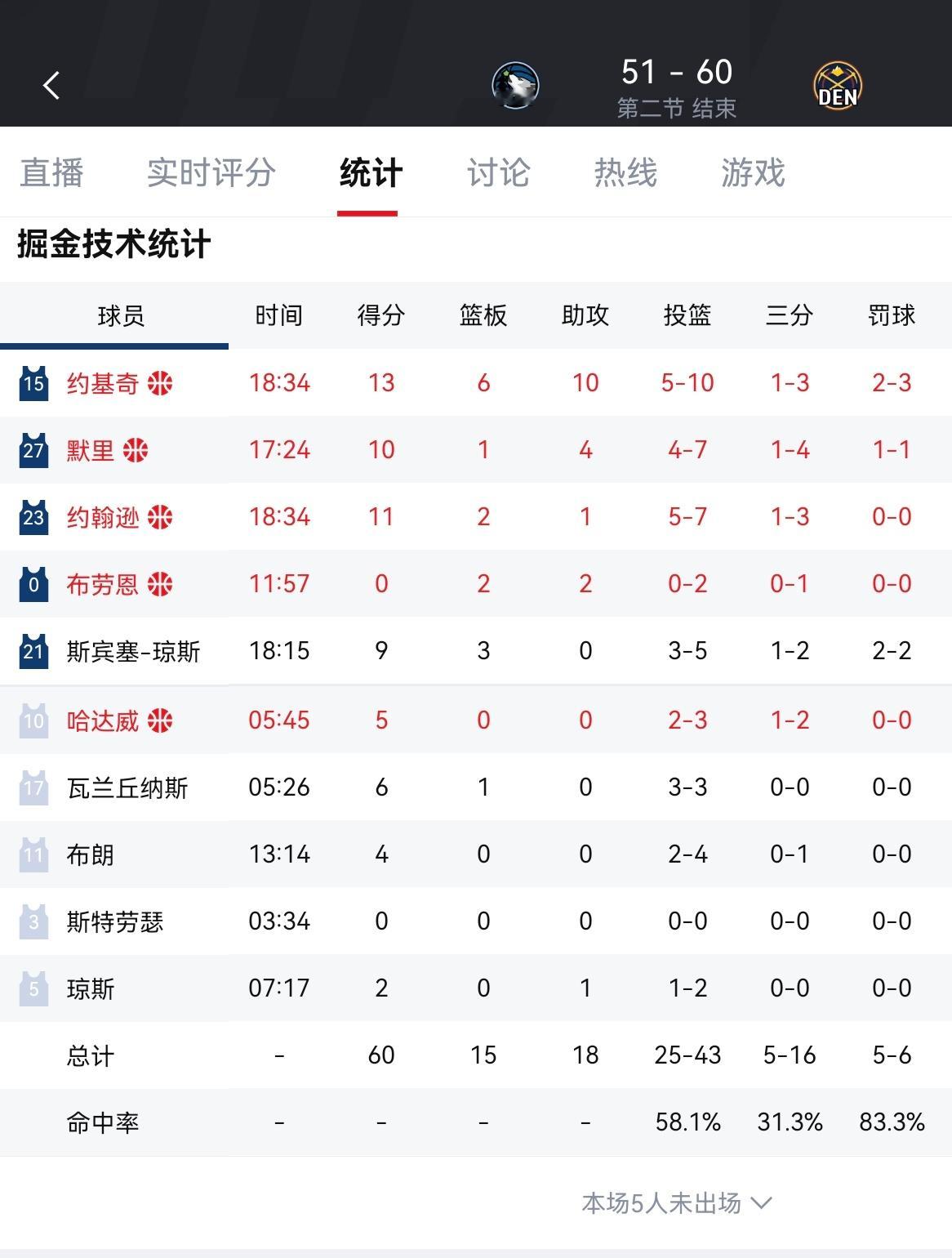约基奇最后三分投进，半场掘金领先森林狼9分！森林狼vs掘金