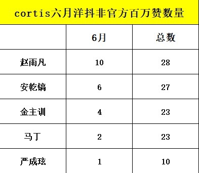 CORTIS六月洋抖TikTok非官方百万赞数量拉表赵雨凡、金主训、Martin