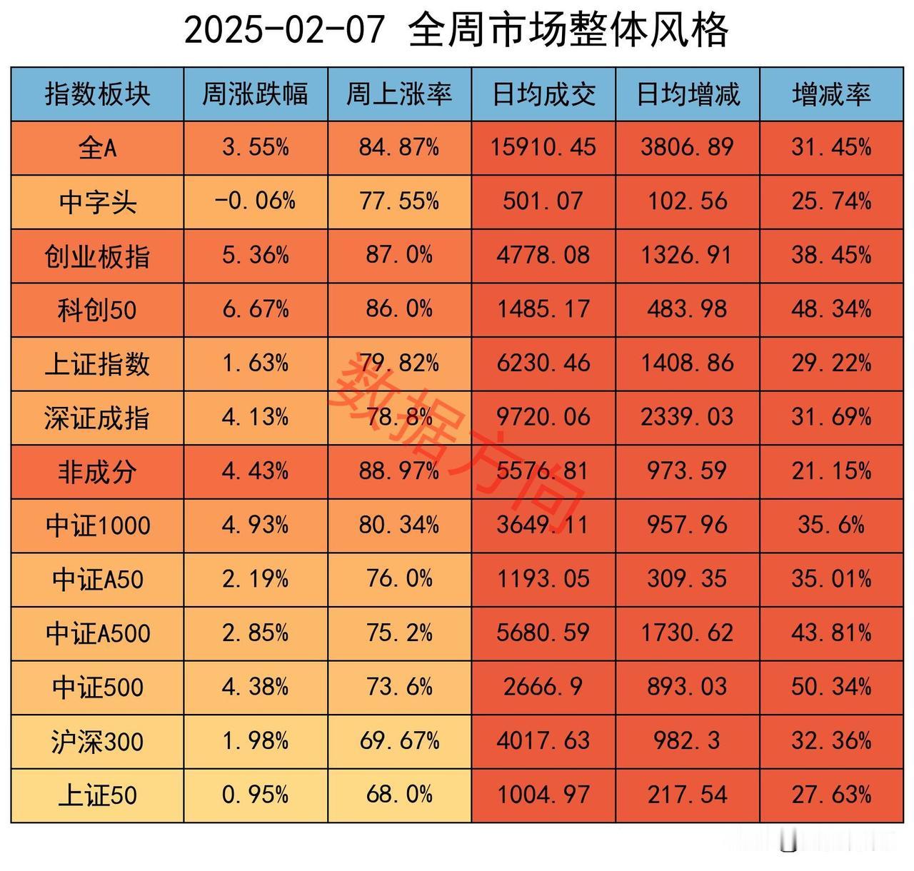 A股蛇年开门红，科技股强势领涨，机构加空

这是蛇年的第一个交易周，A股迎来开门