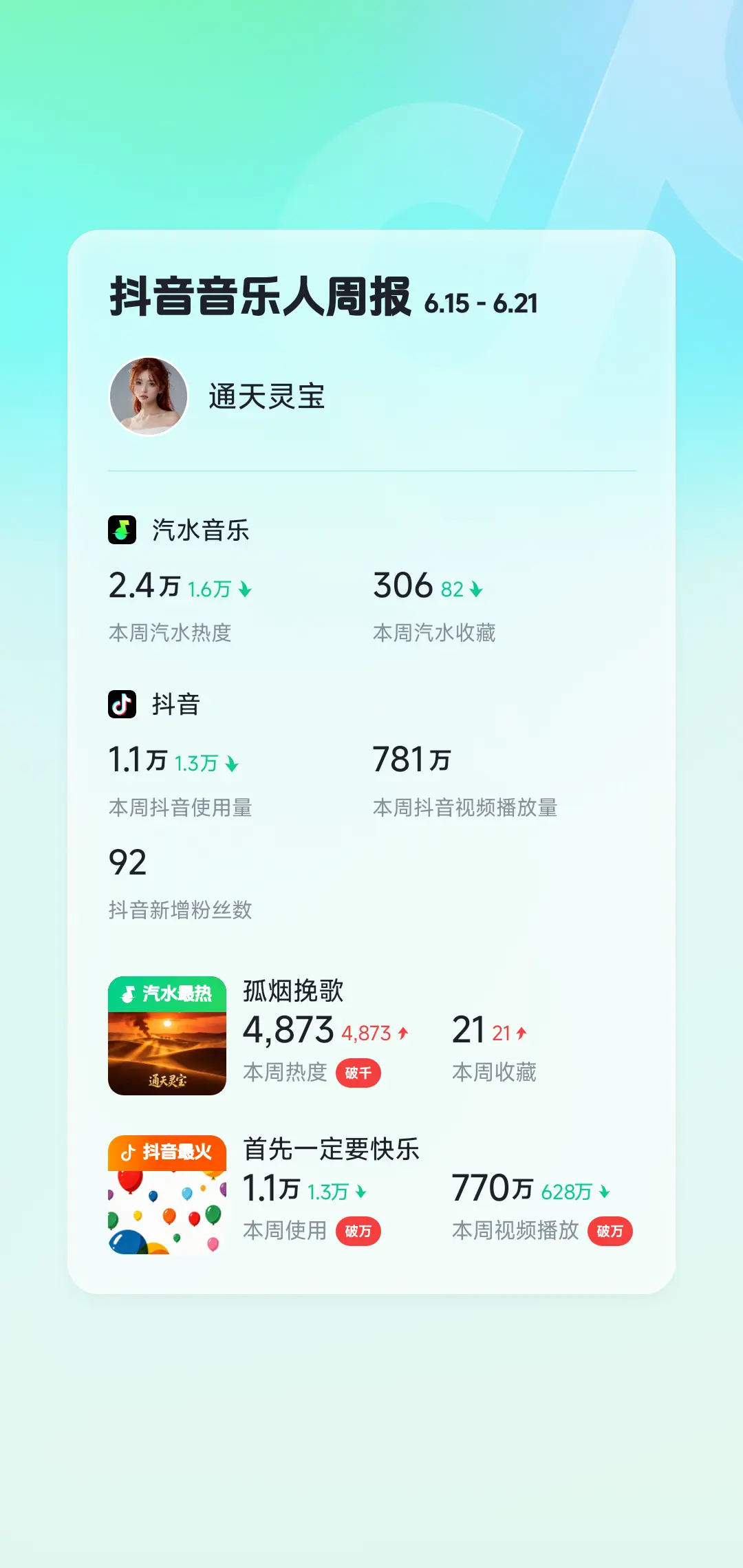 持续腰斩。本周音乐人周报分享