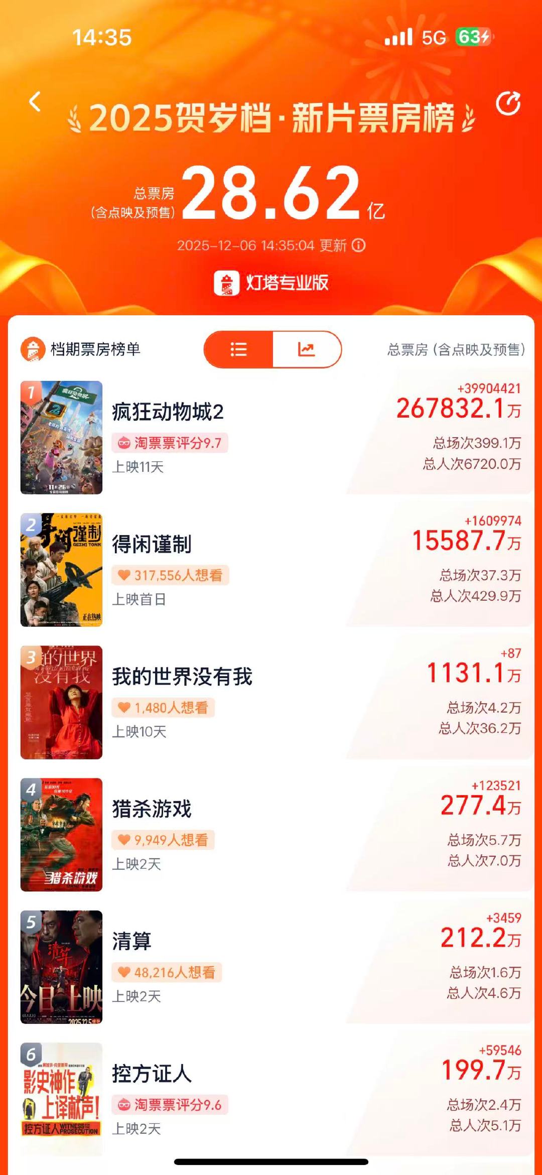 得闲谨制票房破1.5亿票房数字跳跃的背后，是品质与口碑的支撑。影片预售破亿已刷新