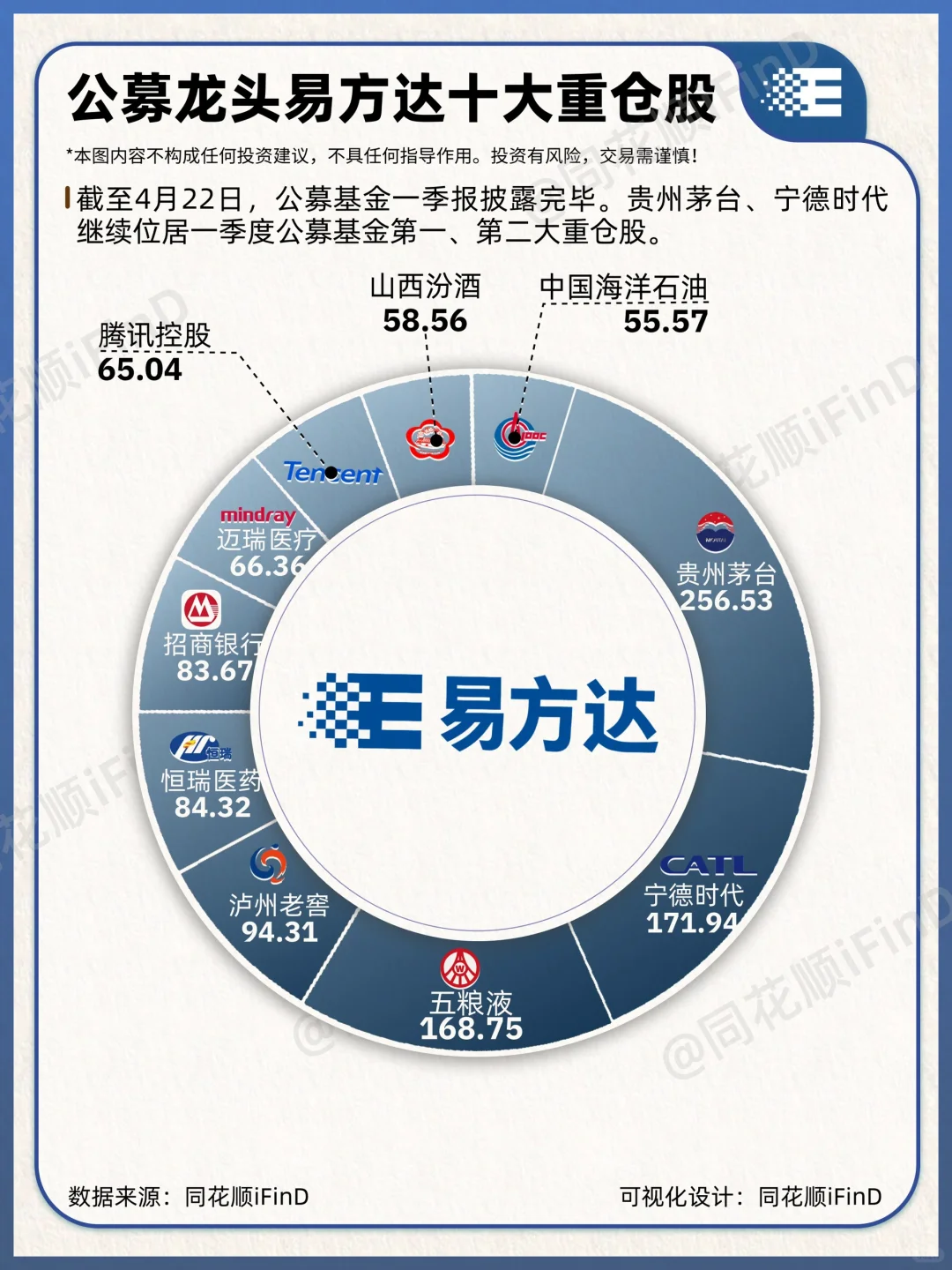 公募龙头易方达十大重仓股！