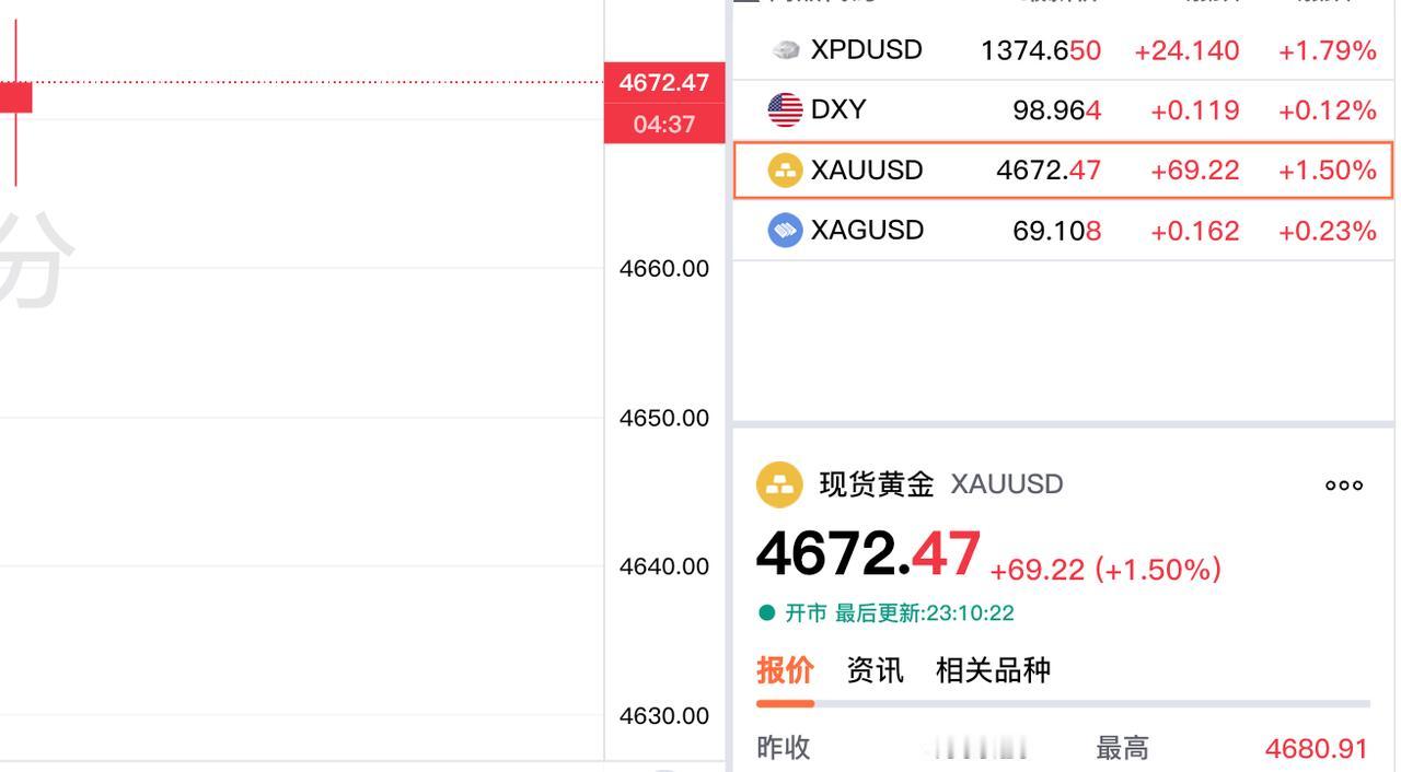 真是没有最强，
只有更强呀。

黄金继续飙升，
现货黄金报价4672.47美元，