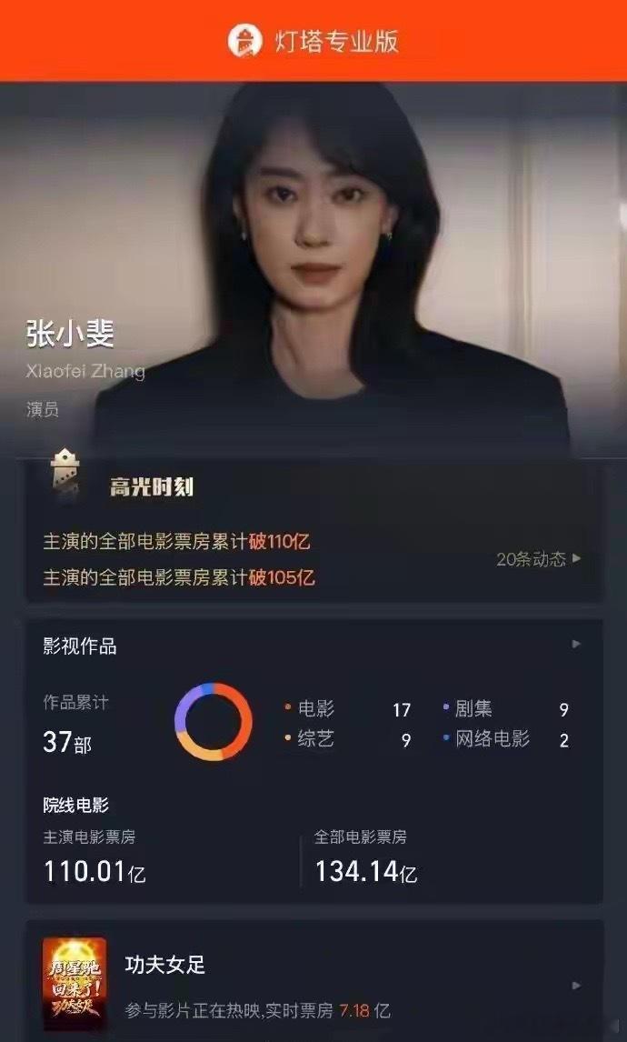 张小斐票房破110亿元，成为中国影史首位票房破百亿的“85后”女演员7月14日，