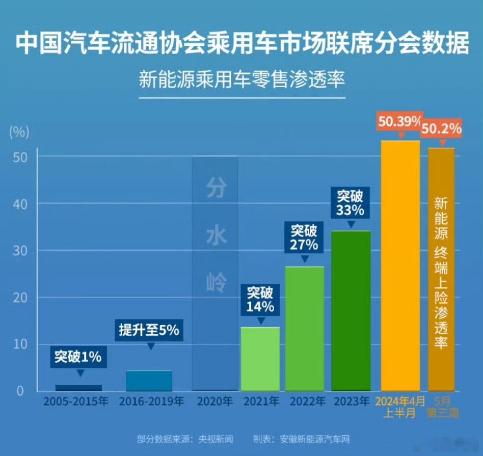 #5月第三周新能源渗透率突破50%#看到这个话题的时候，我未免有些惊叹，这一天怎