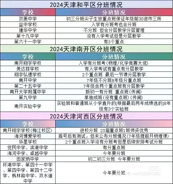 2024年天津市和平区、河西区、南开区各校分班情况（数据来源网络）