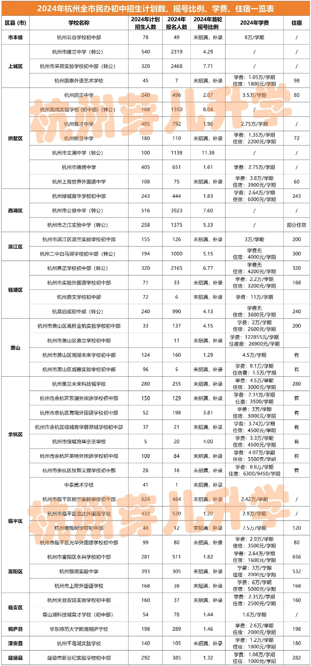 2024杭州全市民办初中摇号比例出炉！