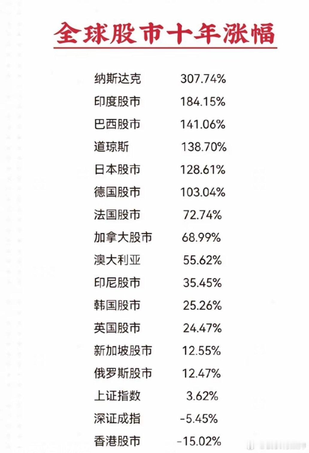 全球股市最近十年涨幅排行榜 