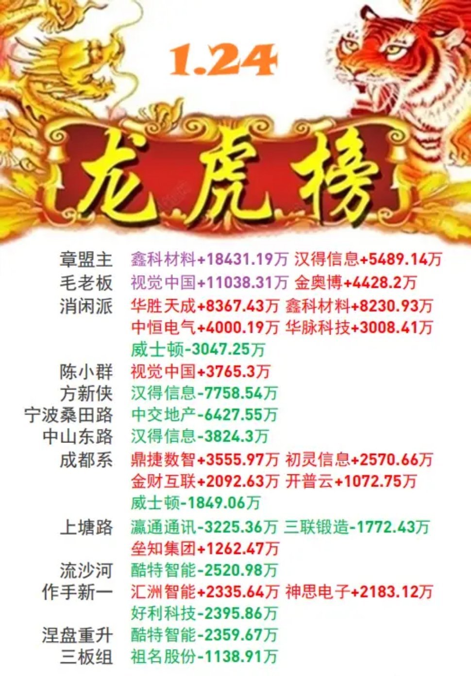游资龙虎榜 | 1月24日游资动向 游资今日买入明细最新 