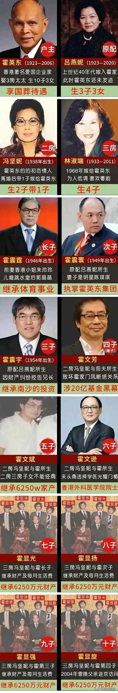 霍英东的3房太太，10个儿子和3个女儿人员一览。

霍英东是一位著名的香港企业家