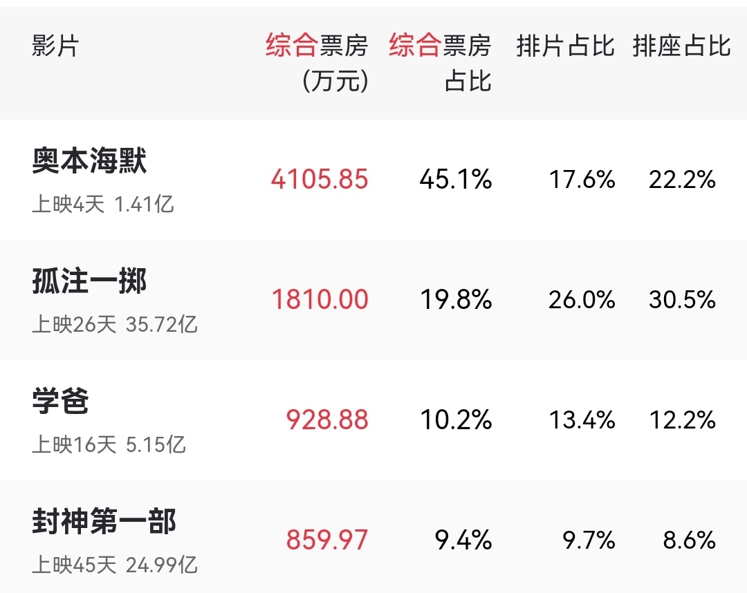 截止9月2日下午：《奥本海默》上映4天票房1.41亿《孤注一掷》上映26天票房3