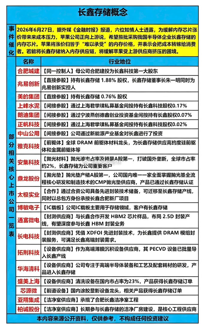 可控核聚变产业链、长鑫存储概念梳理1、可控核聚变产业链事件催化【我国核聚变堆超导