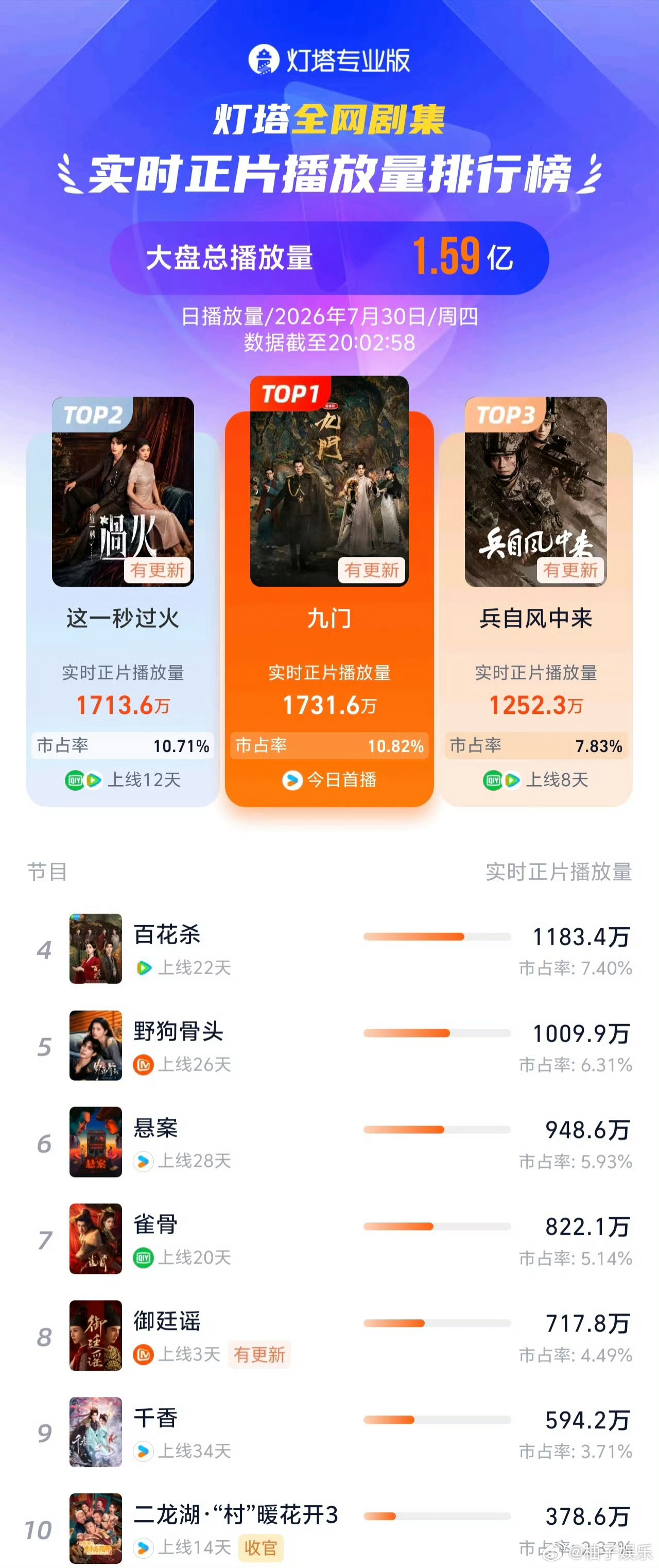 陈伟霆、曾舜晞、陈瑶《九门》今日首播灯塔实时播放量登顶，热度太能打了，播出即登顶