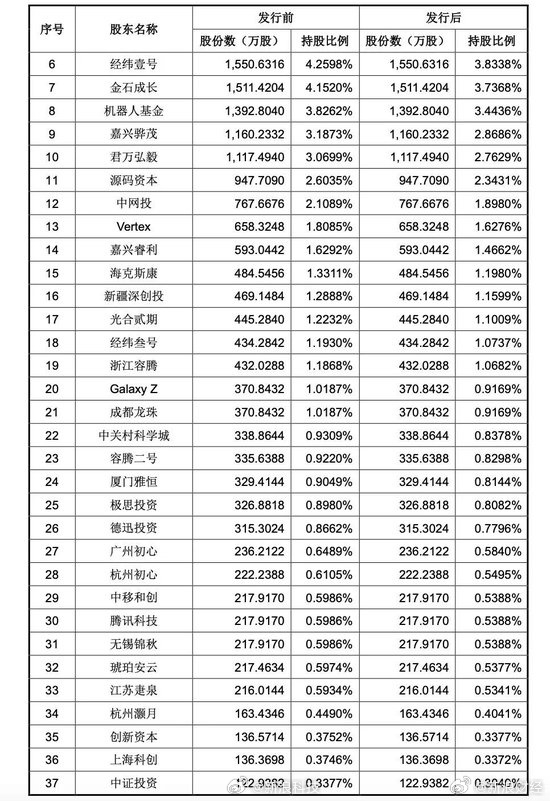 【宇树受益影子股名单】宇树科技中一签需缴7.54万元8月10日，宇树科技将在科创