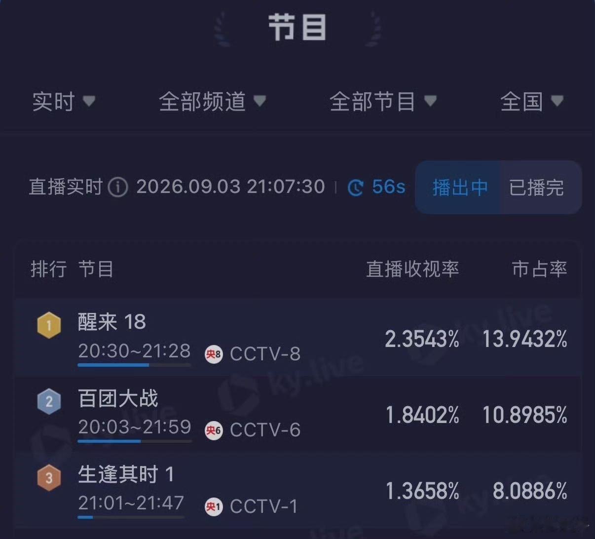 关晓彤生逢其时首播收视率 收视率走势和我追剧的心情一样——一路往上走。好剧不怕晚