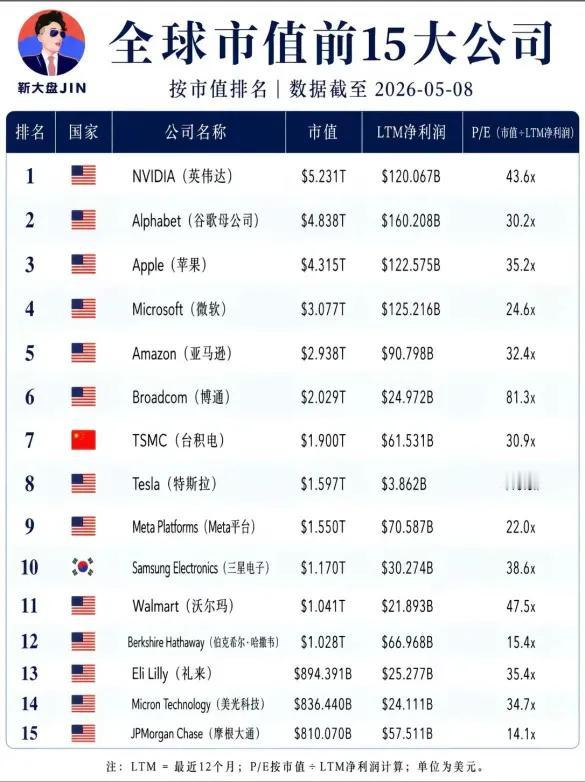 截止2026年5月，按市值排名，全球15大公司中有13家依然是美国企业。

英伟