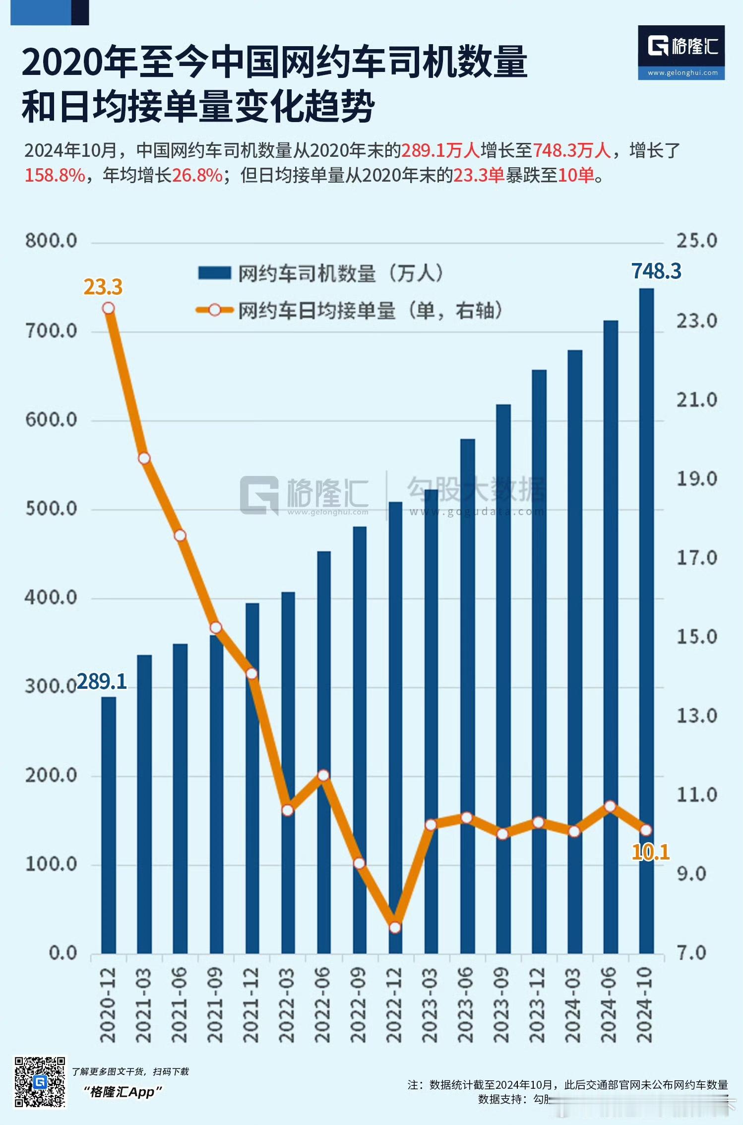 2024年10月，中国网约车司机数量从2020年末的289.1万人增长至748.